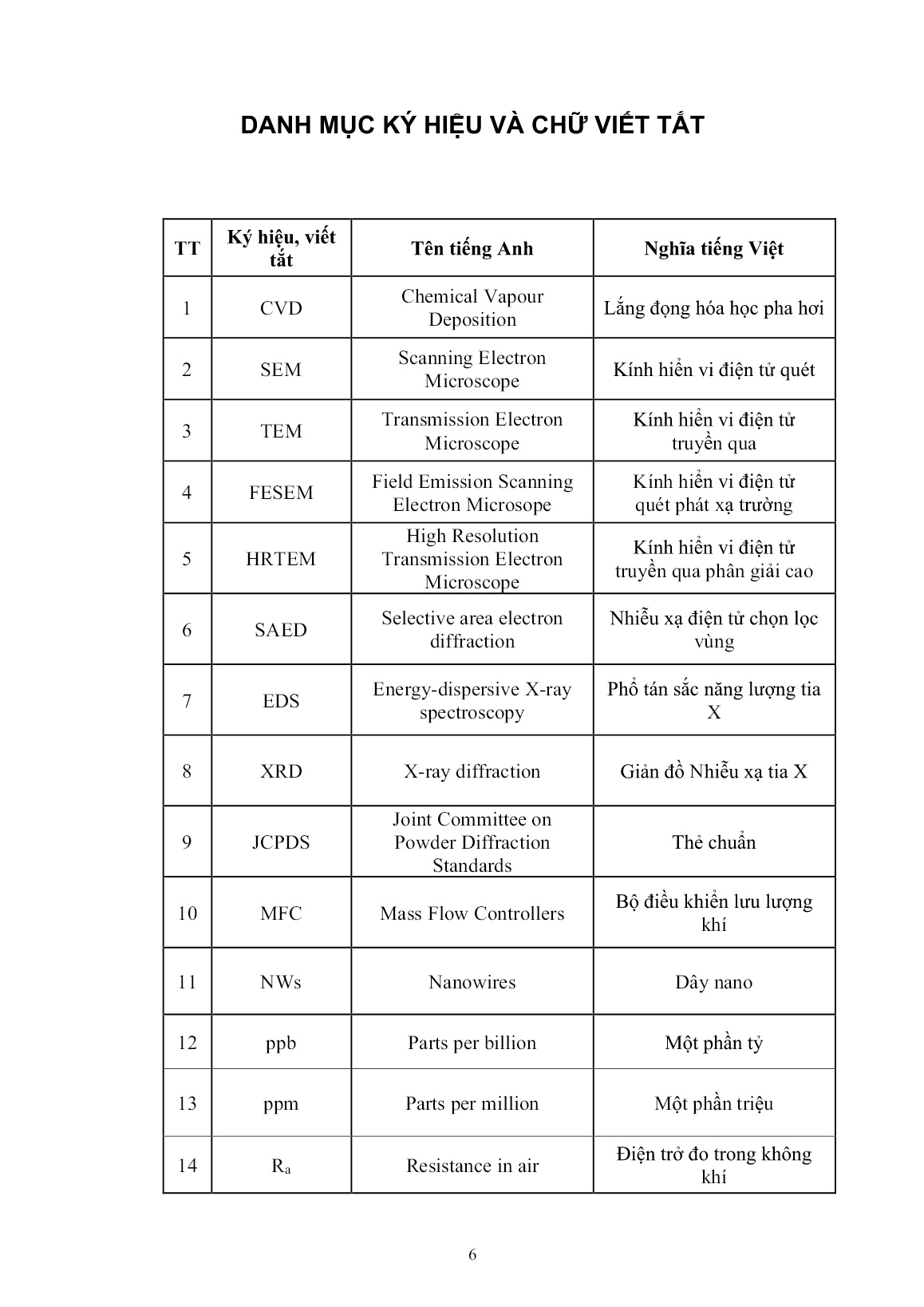 Luận án Nghiên cứu chế tạo và tính nhạy khí của cấu trúc dị thể giữa dây nano SnO₂ và một số oxit kim loại bán dẫn trang 6